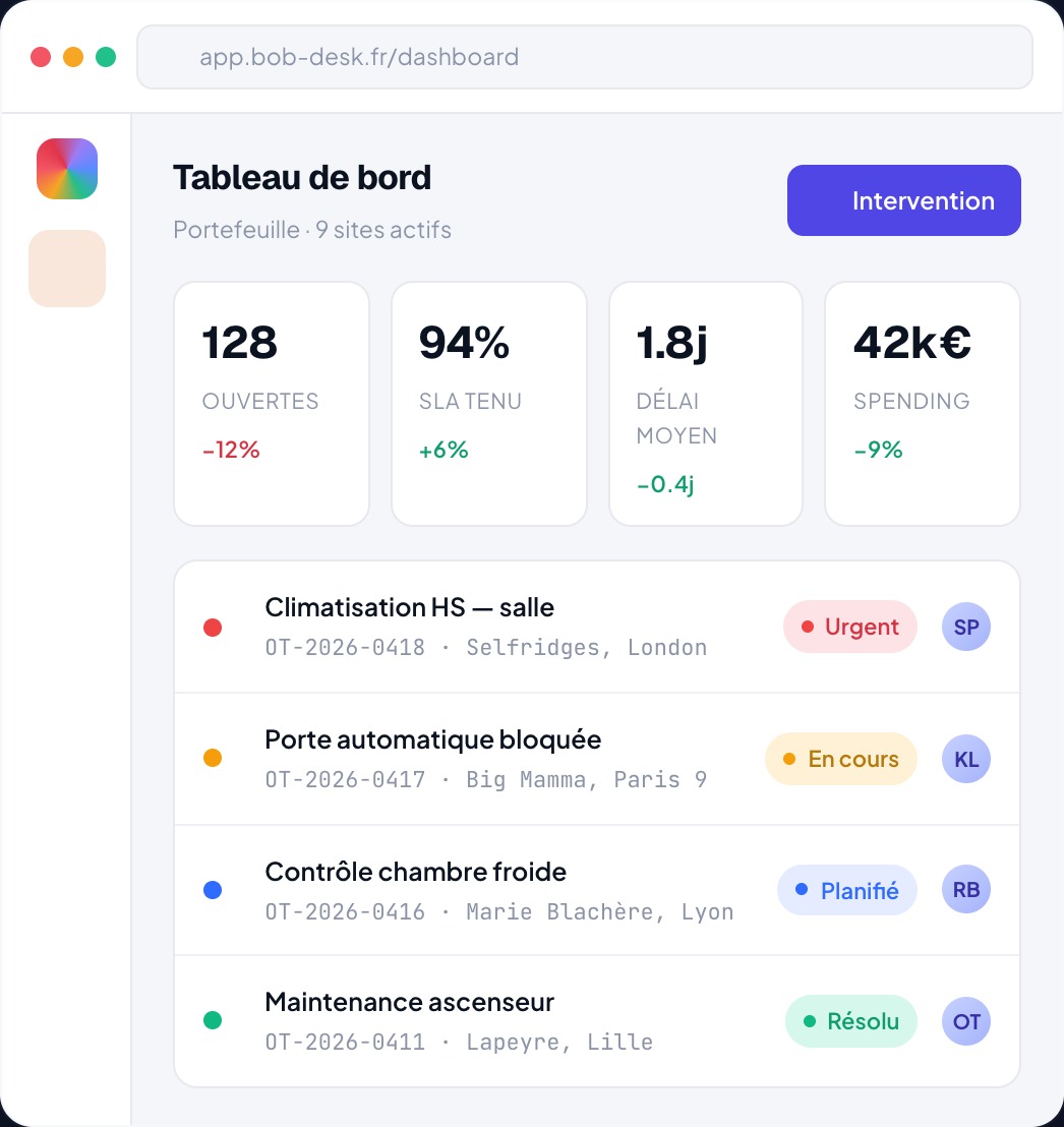 Tableau de bord Bob! Desk sur un portefeuille de 9 sites actifs : 128 interventions ouvertes, 94 % de SLA tenu, 1,8 jour de délai moyen et 42 k€ de dépenses
