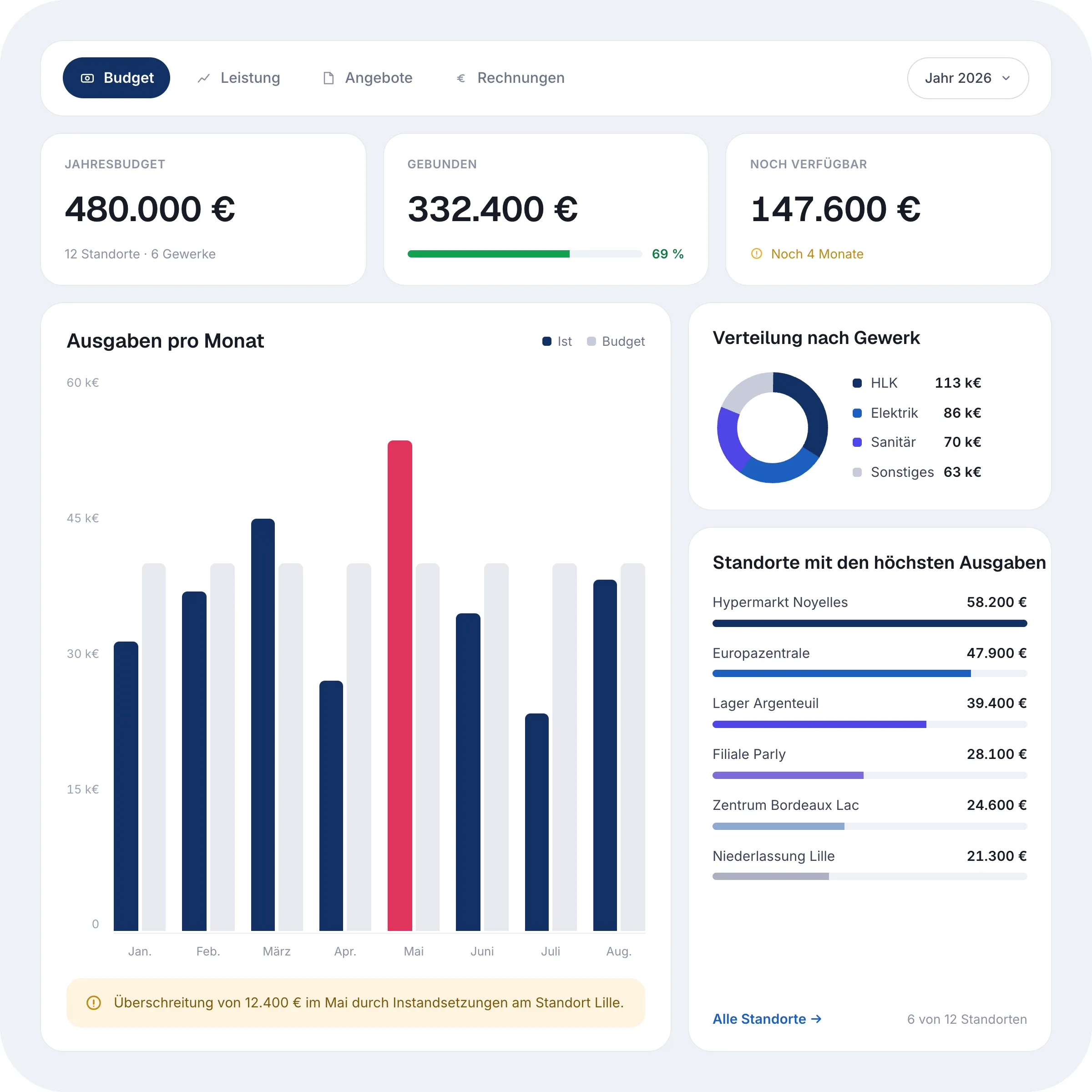 Budgetverwaltung