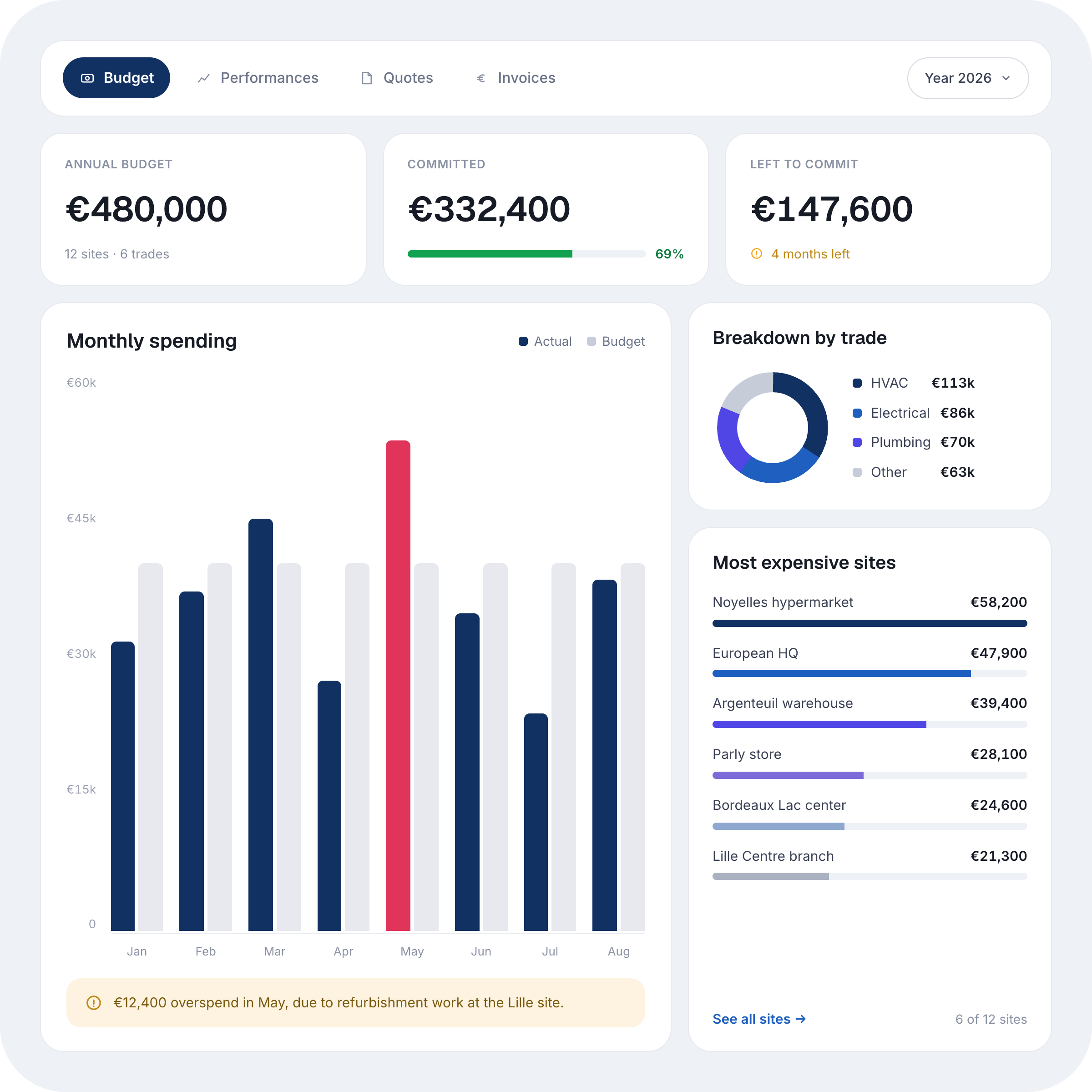 Budget management