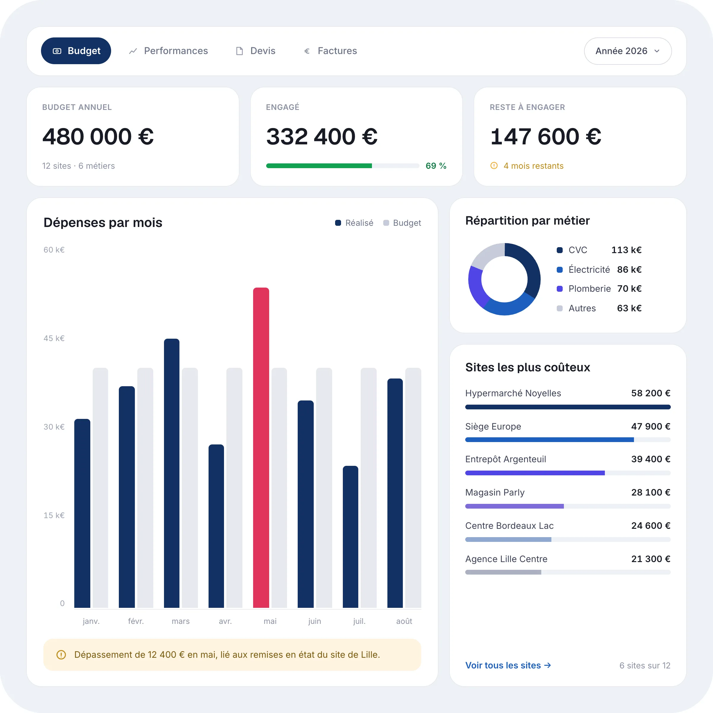 Gestion des budgets