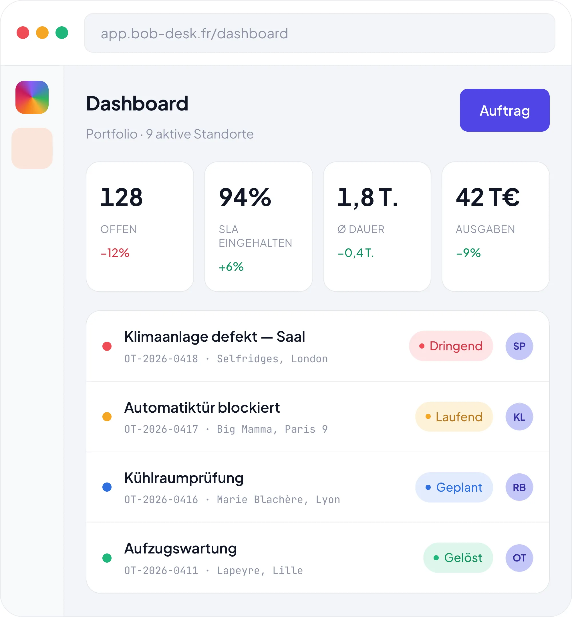 Bob! Desk Dashboard für ein Portfolio von 9 aktiven Standorten: 128 offene Einsätze, 94 % SLA eingehalten, 1,8 Tage durchschnittliche Bearbeitungszeit und 42 T€ Ausgaben