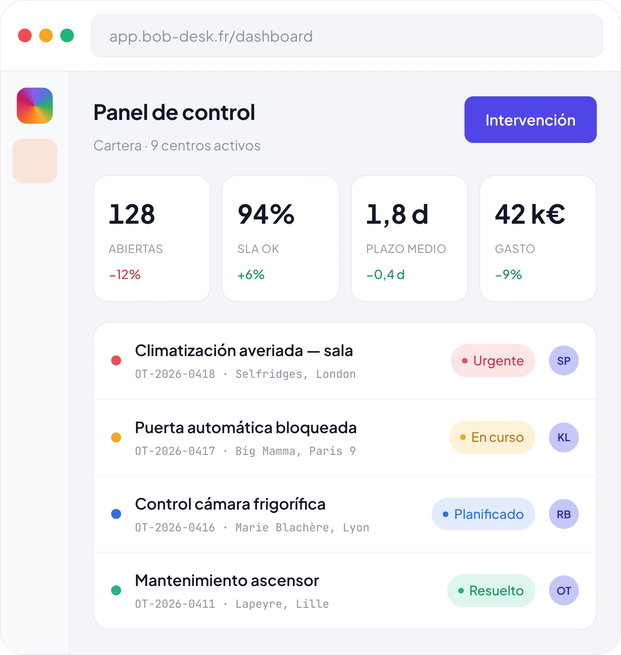 Panel de control Bob! Desk sobre una cartera de 9 sitios activos: 128 intervenciones abiertas, 94 % de SLA cumplido, 1,8 días de plazo medio y 42 k€ de gastos