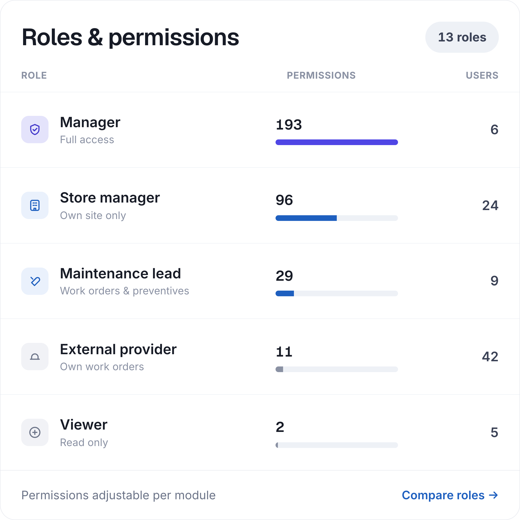 Roles