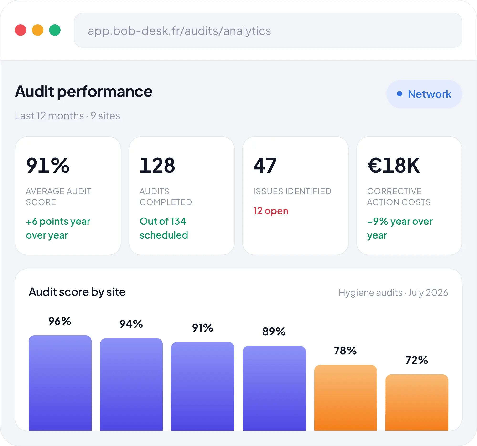 Bob! Desk interface - Audit performance