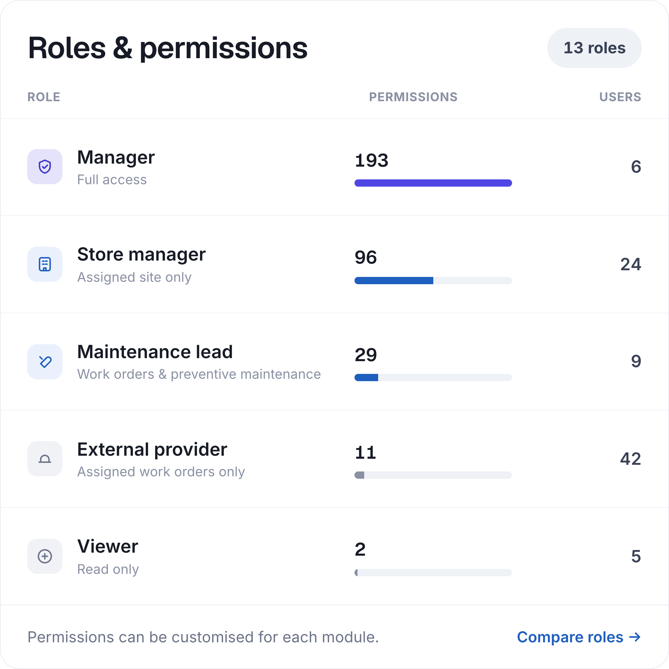 Roles