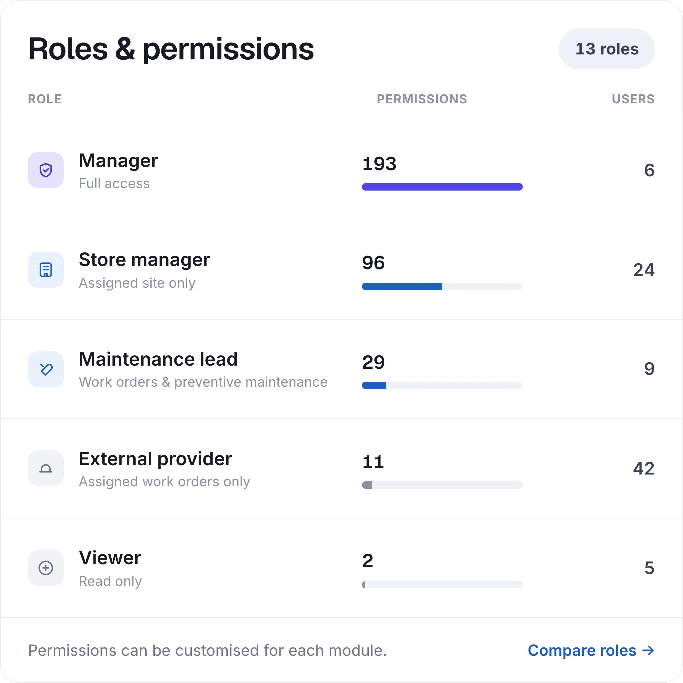 Roles